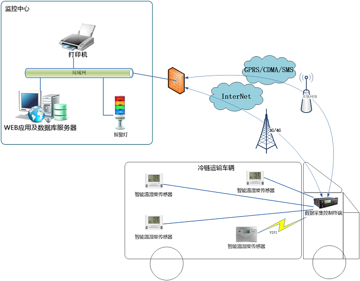 溫控車輛溫度在線監(jiān)測(cè)系統(tǒng)解決方案架構(gòu) 溫控車輛溫度在線監(jiān)測(cè)系統(tǒng)解決方案架構(gòu)